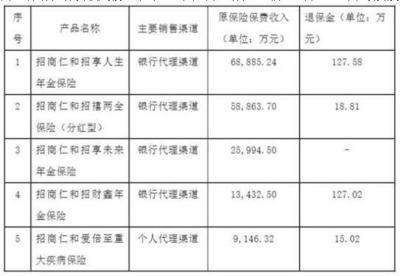 招商仁和人壽首度披露完整財(cái)年業(yè)績(jī) 虧損逾4億 代理銷售成業(yè)務(wù)重點(diǎn)