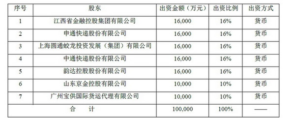 快遞巨頭跨界入局，申通圓通中通韻達共設保險公司，注冊資本10億元