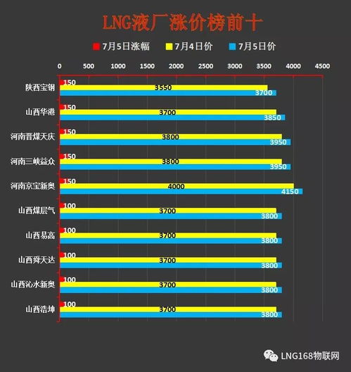 液價(jià)大數(shù)據(jù)分析 工廠檢修增多，國(guó)內(nèi)LNG價(jià)格持續(xù)上行